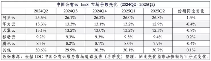 IDC报告：阿里云市场份额攀升至26.8%，连续五季度上涨