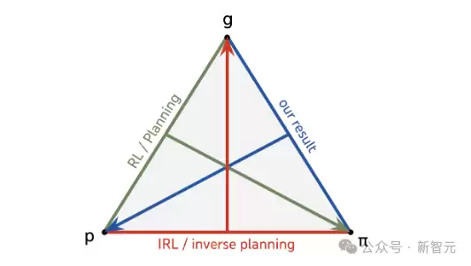 图1 目标g、策略π、世界模型p之间的三角关系
