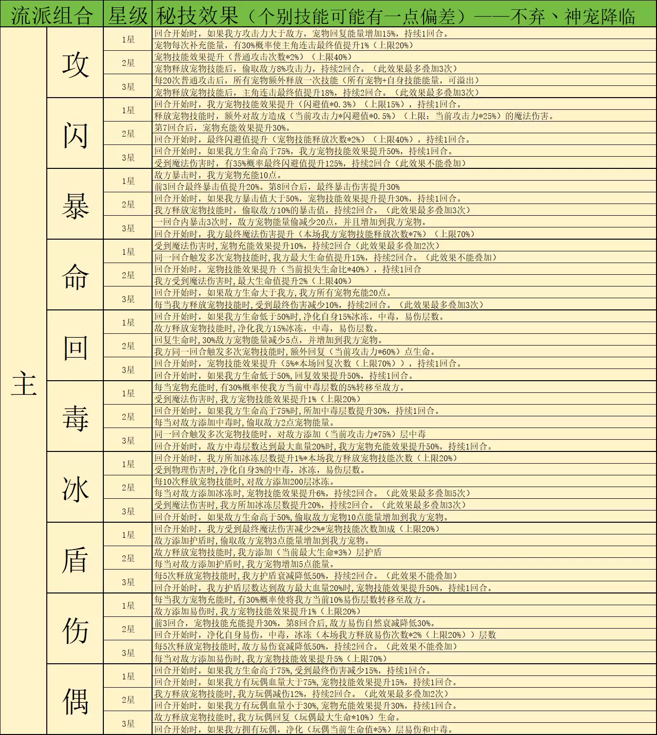 《神宠降临》双属性秘技介绍
