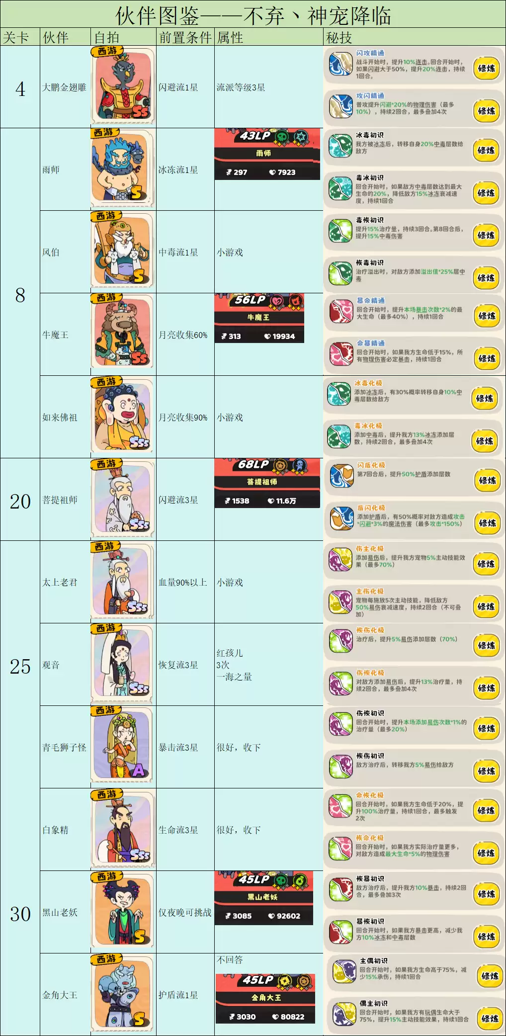 《神宠降临》伙伴图鉴之前置条件及战力一览