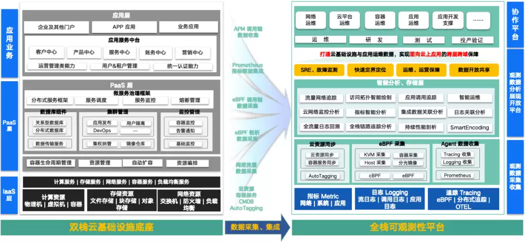 图1 G行全栈可观测性平台