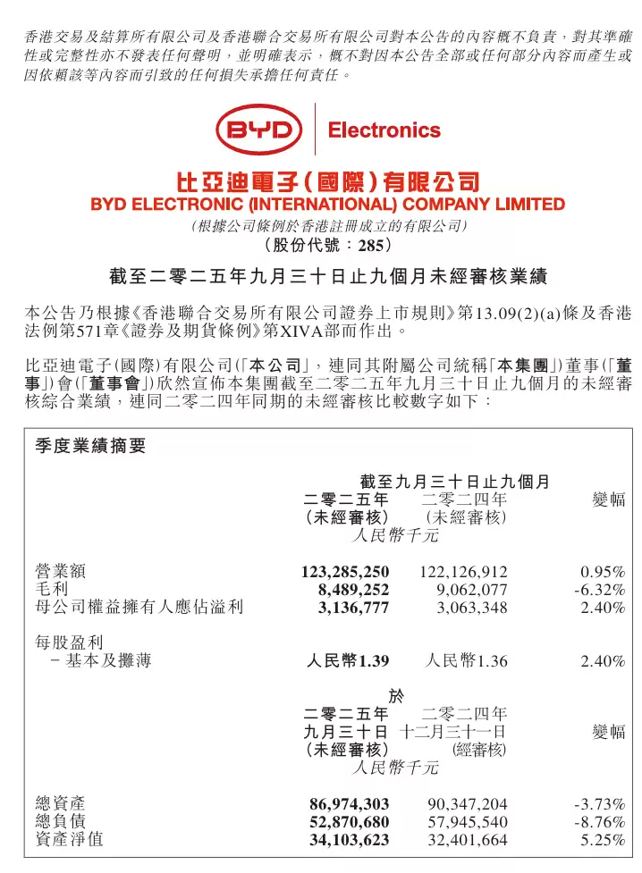比亚迪电子前三季度净利润 31.37 亿元,同比增长 2.4%