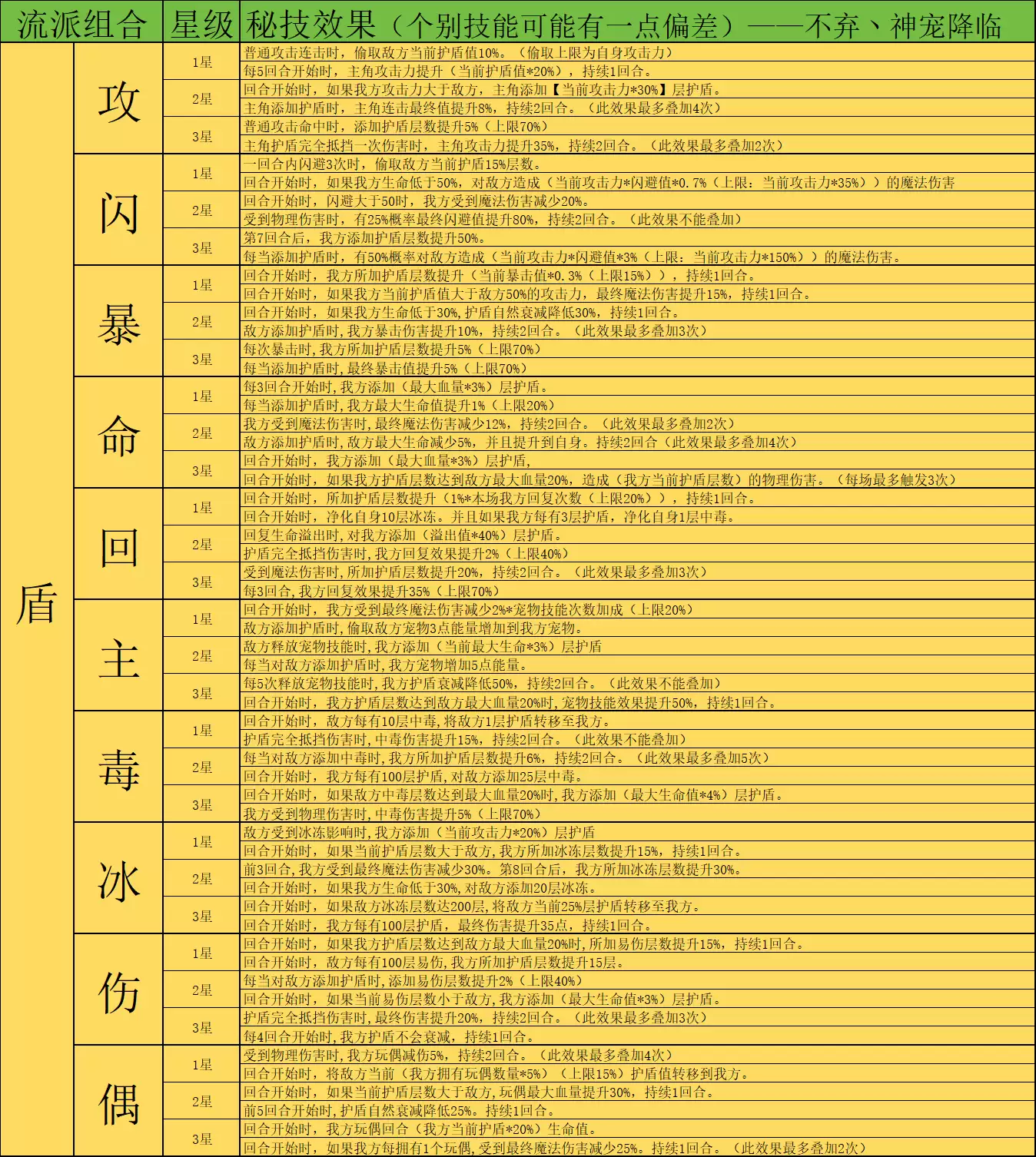《神宠降临》双属性秘技介绍