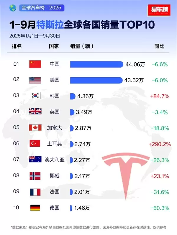 特斯拉2025年全球销量出炉:中美市场主导韩国增长迅猛欧下滑