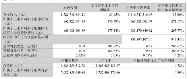2024 年亏损 12.88 亿元,完美世界今年前三季度净利润大涨 271.17% 至 6.66 亿元