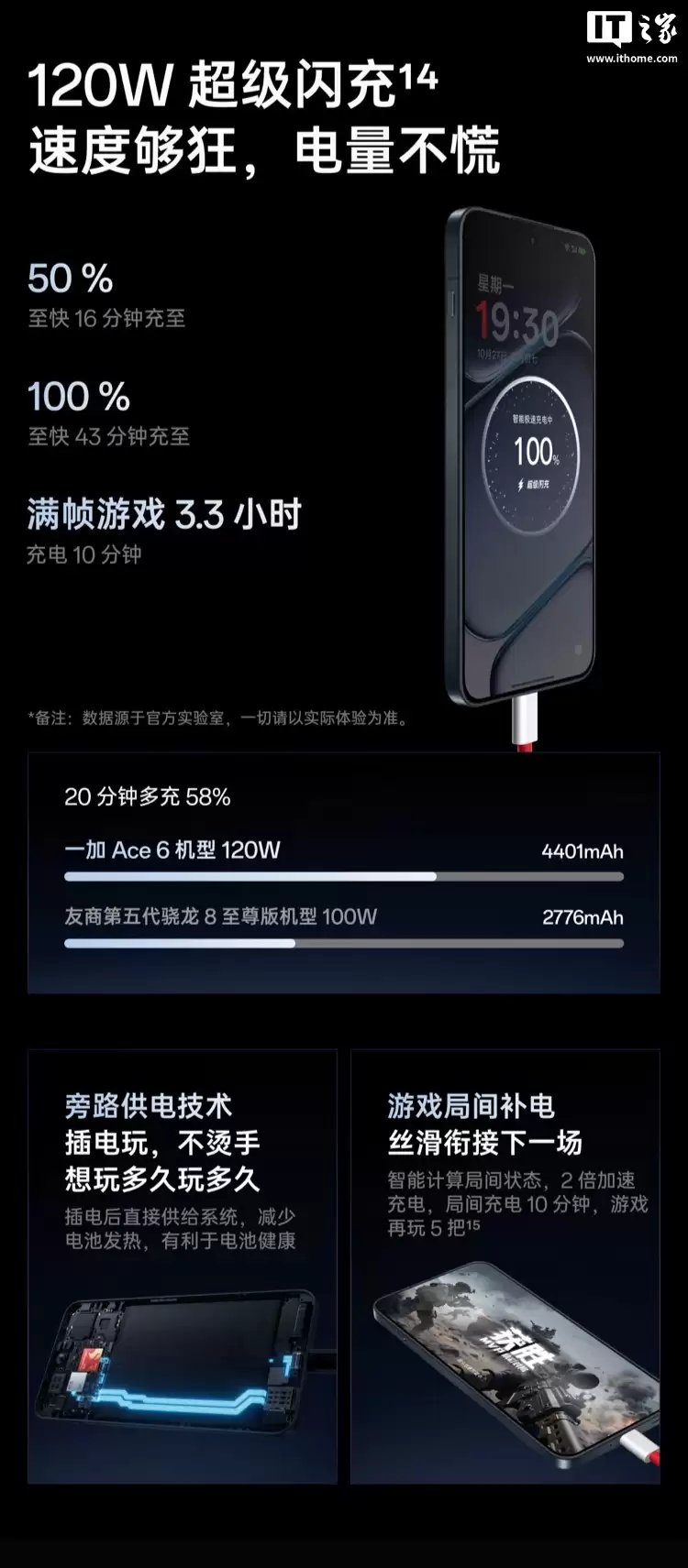 一加 Ace 6 手机今起首销：骁龙 8 至尊版、同档唯一 165Hz 高刷，2599 元起