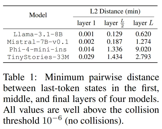 最具争议性研究:大模型中间层输出可 100% 反推原始输入