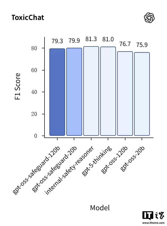 OpenAI 再出开源力作 Safeguard 模型:可完整展示 AI“思维链”,强化内容分类能力