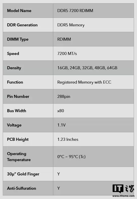 宜鼎国际推出业界首款 DDR5 7200 RDIMM 寄存器内存：最高64GB，速率可达7200 MT/s