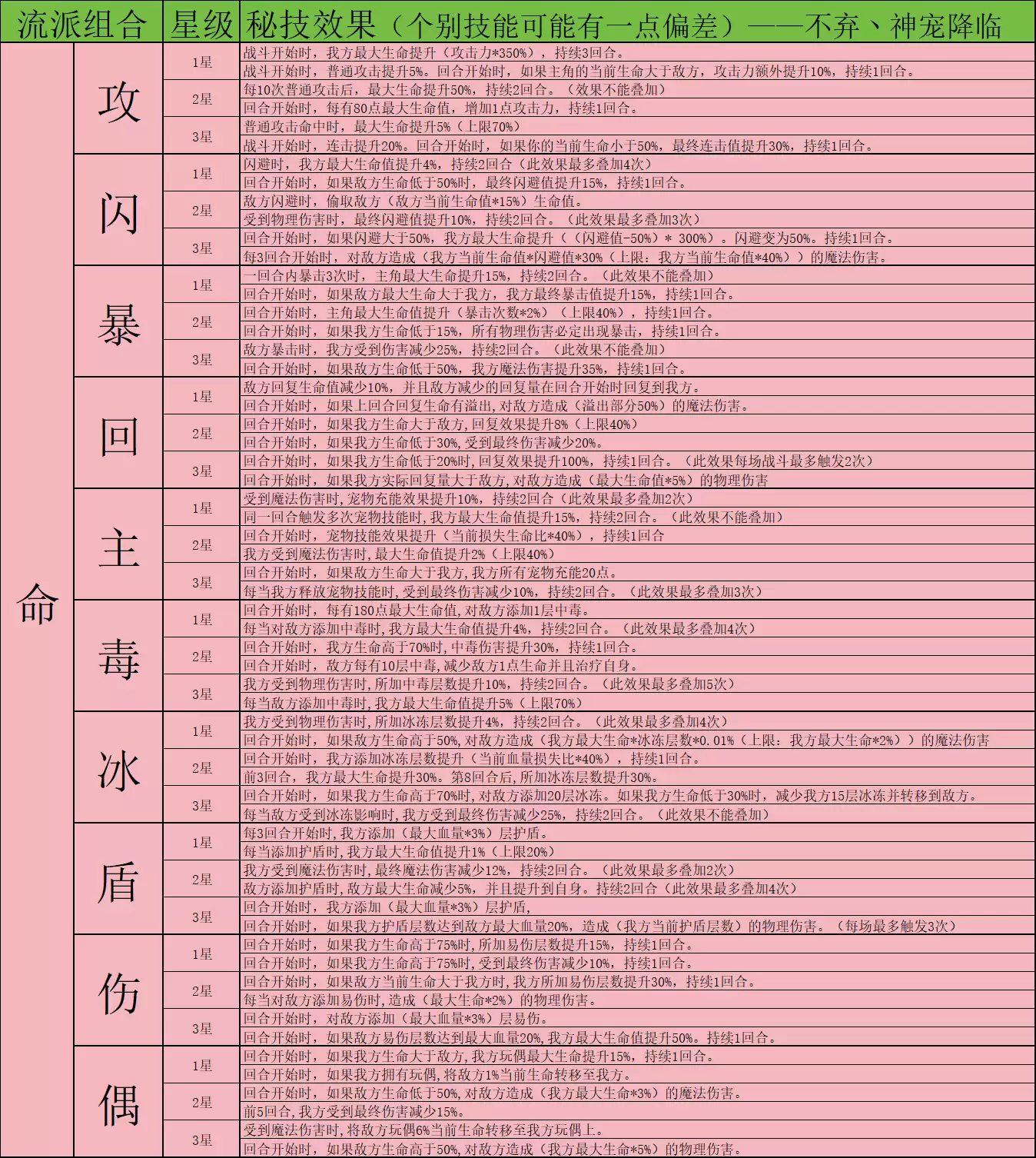 《神宠降临》双属性秘技介绍