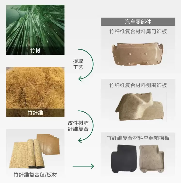 上汽通用五菱:2026年目标全系车型逐步搭载竹纤维内饰