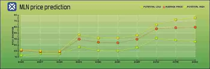 Enzyme(MLN)币是什么?MLN代币经济学、价格预测及购买方法