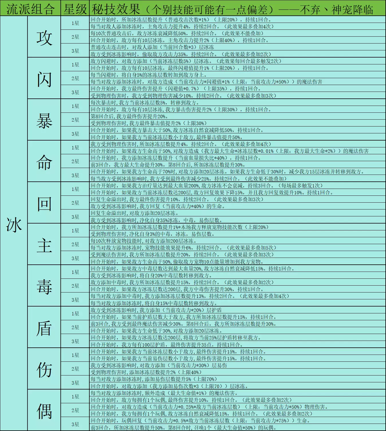 《神宠降临》双属性秘技介绍