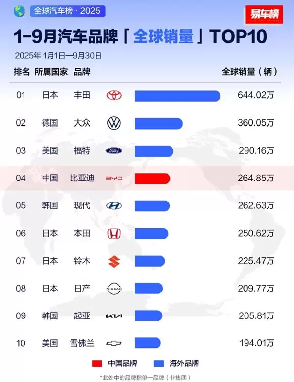2025年1-9月全球汽车销量榜出炉！中国只有一家车企上榜