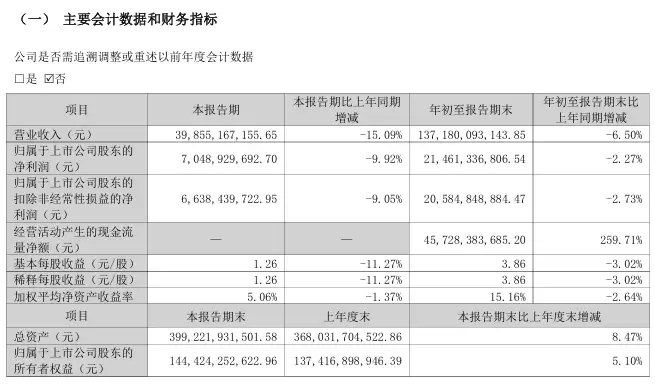 格力电器 2025 年前三季度营收 1371.8 亿同比下降 6.5%，净利润 214.61 亿同比下降 2.27%