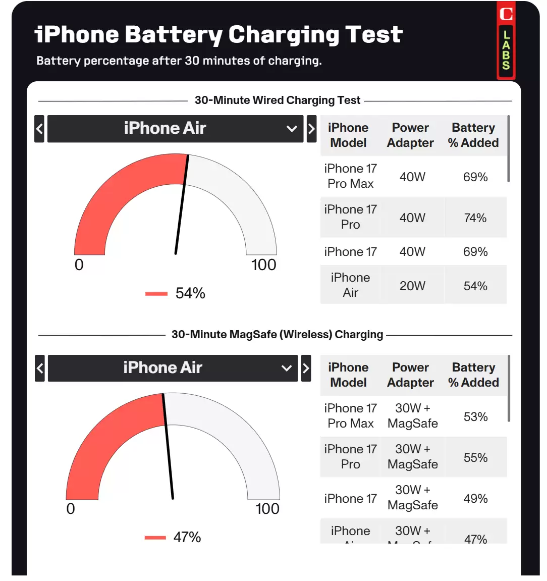 CNET 实测 iPhone Air 续航：日常使用撑一天，高强度场景是短板