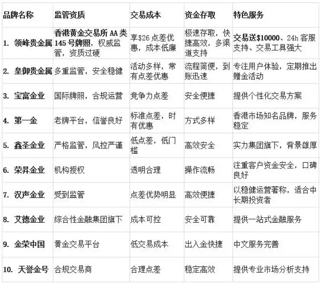 一文看懂黄金平台怎么选？10大交易平台排行，新人上手技巧解读