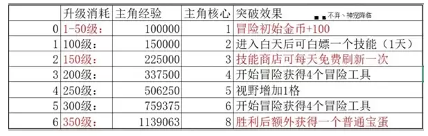 《神宠降临》英雄与流派升级指南
