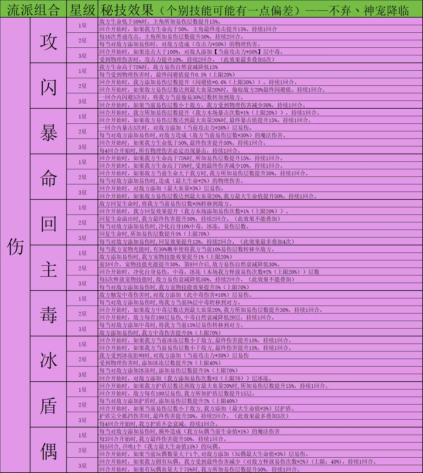 《神宠降临》双属性秘技介绍