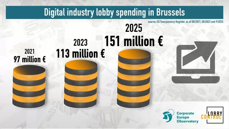 苹果 2024 年在欧盟游说支出 700 万欧元,与亚马逊、微软并列仅次于 Meta