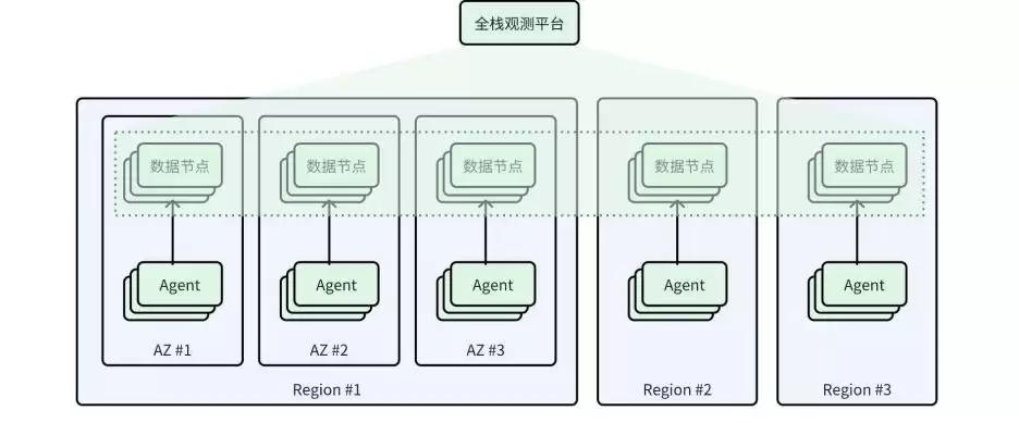图4 多可用区部署架构