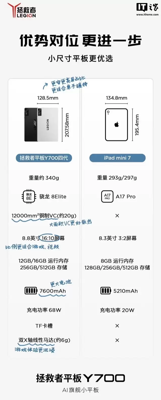 8.8 英寸 + 可秒变掌机：联想拯救者平板 Y700 四代 2628 元国补新低