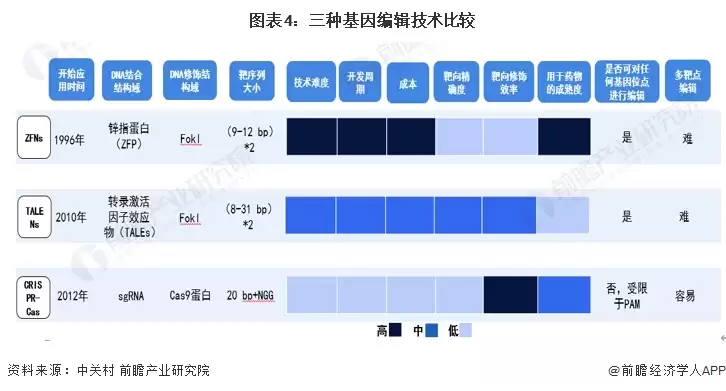 图4:三种基因编辑技术比较