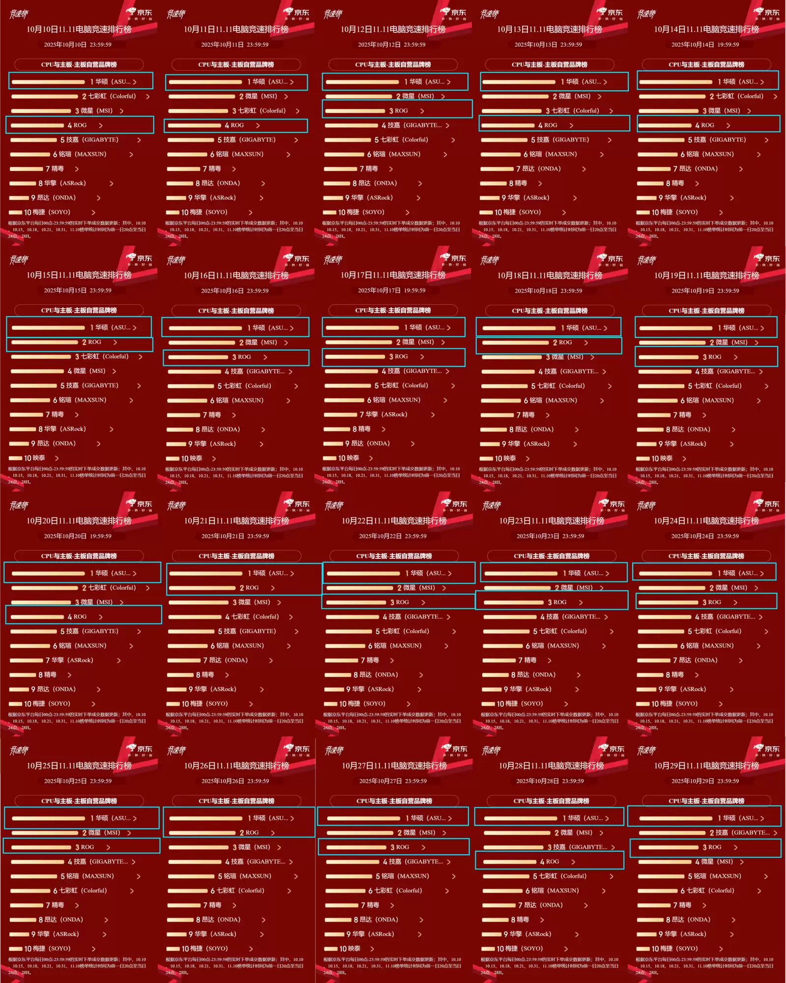 京东竞速榜霸榜20天华硕X870/B850主板双11装机首选