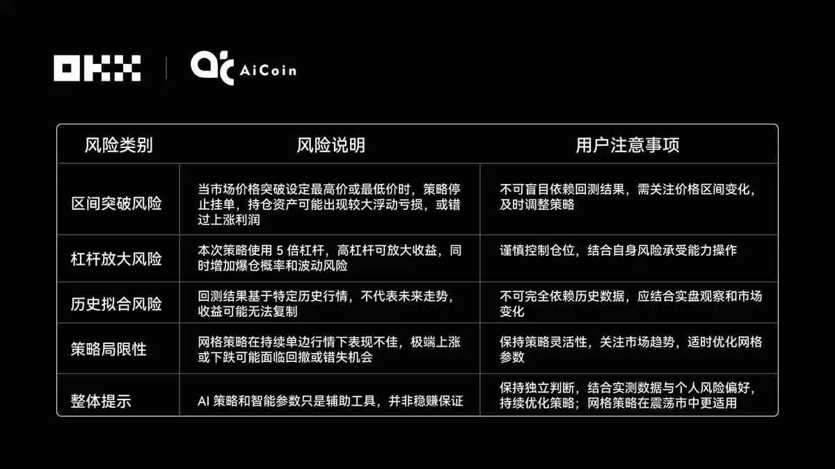 谁在OKX网格策略中赚的最多?揭秘OKX 6大AI交易“性格”