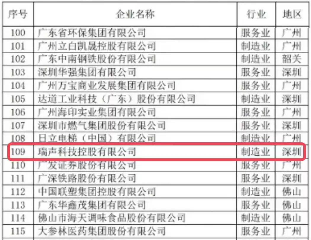 瑞声科技入选广东企业500强、民企百强等四大榜单
