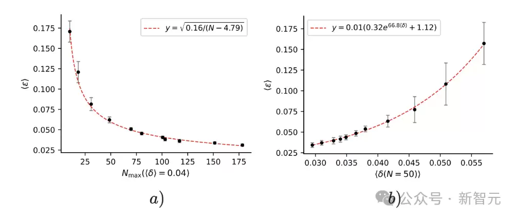 图3 任务复杂度vs世界模型误差曲线