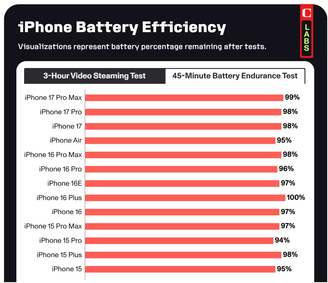 CNET 实测 iPhone Air 续航：日常使用撑一天，高强度场景是短板