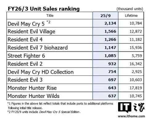 卡普空《怪物猎人：荒野》销量持续下滑，过去三个月仅卖出 16 万份