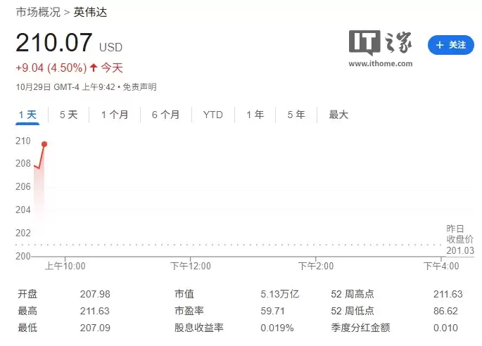 创造历史！英伟达成为首家市值突破 5 万亿美元的上市公司