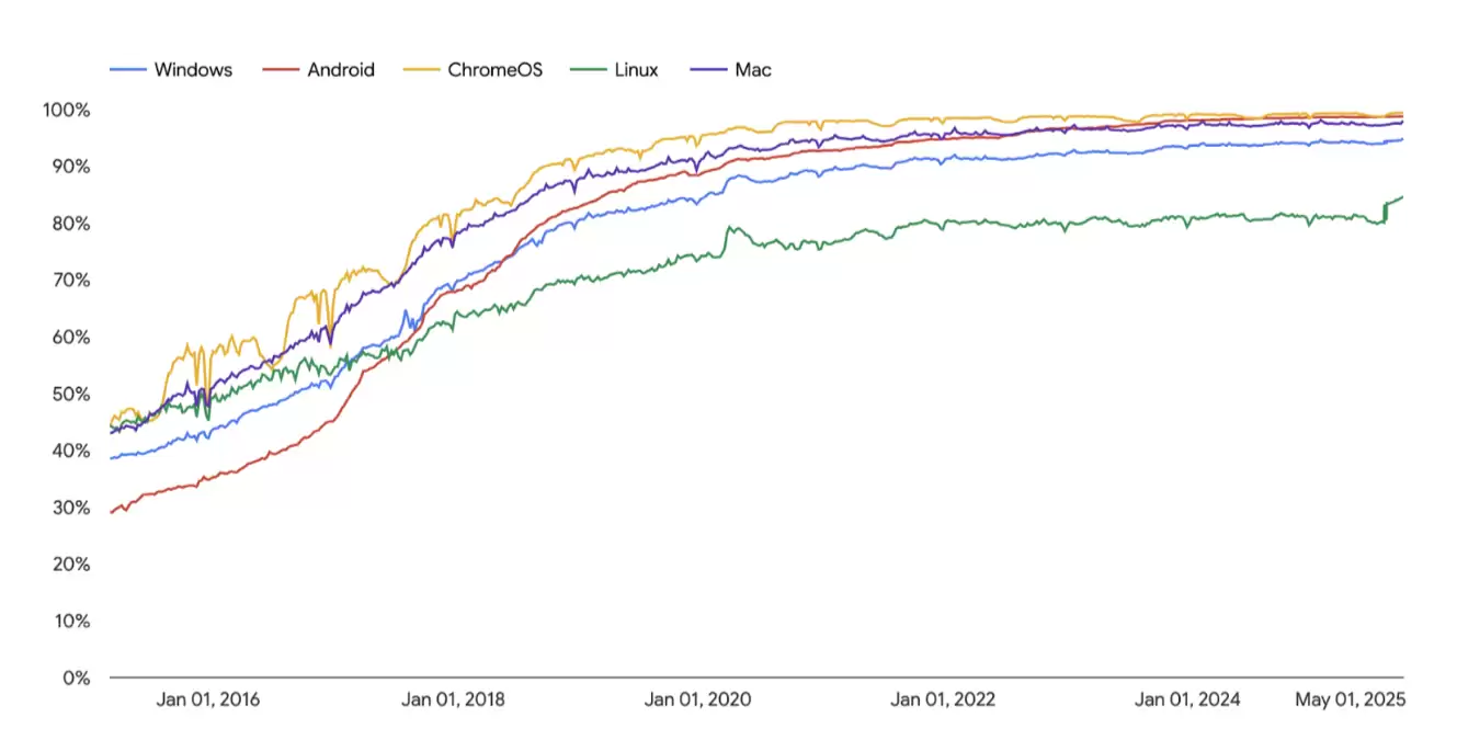 向剩余1~5%网站说不：谷歌官宣2026年Chrome 154浏览器默认警告HTTP连接