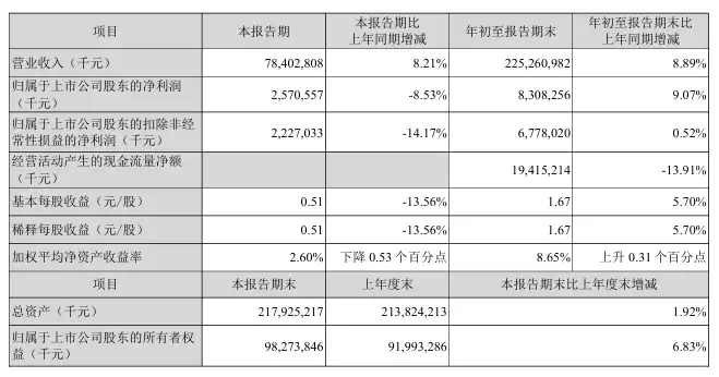 顺丰2025年Q3营收784亿净利润微降 业务量增33.4%