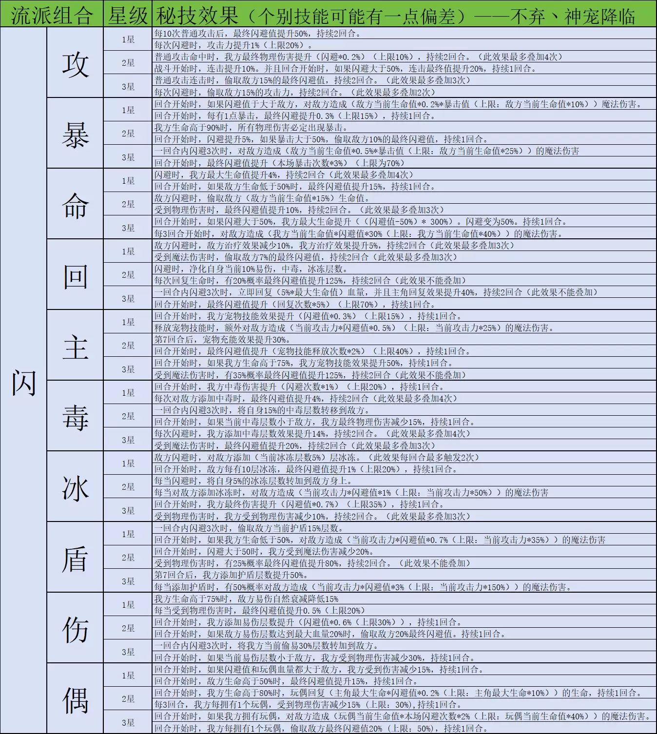 《神宠降临》双属性秘技介绍