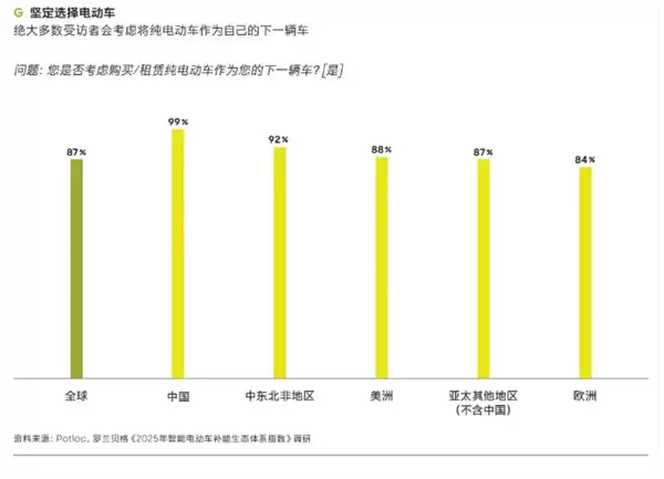中国电动车用户99%愿再购,充电基建加速推进