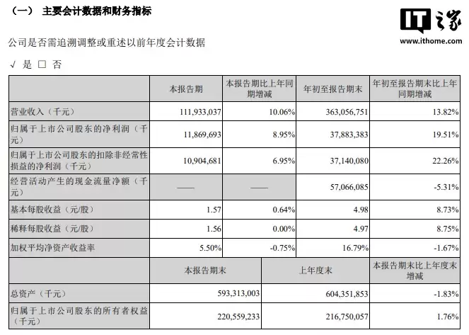 美的 2025 年 Q3 营收 1119.33 亿元同比增长 10.06%，净利润 118.7 亿元同比增长 8.95%