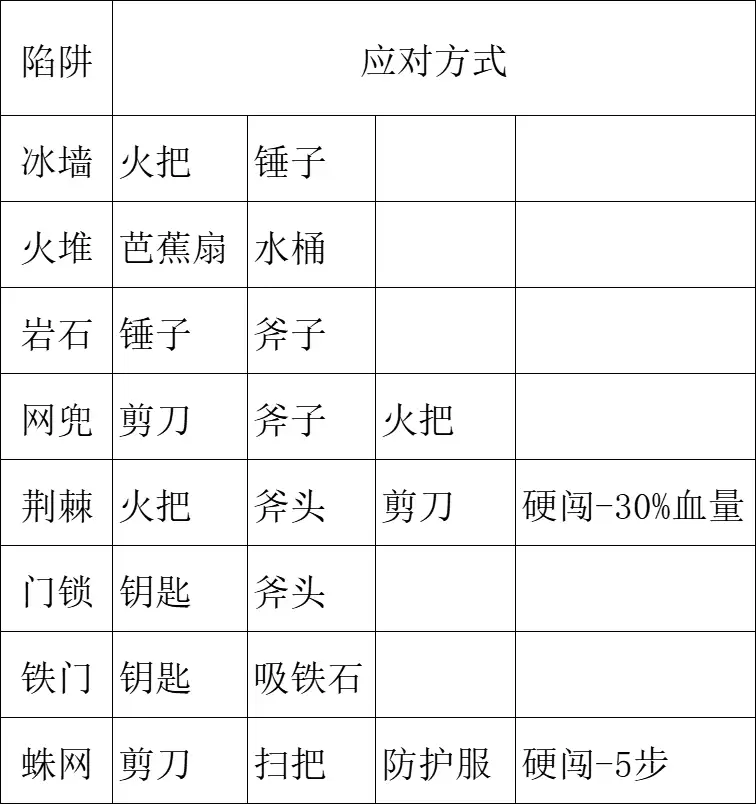 神宠降临冒险27关全收集攻略