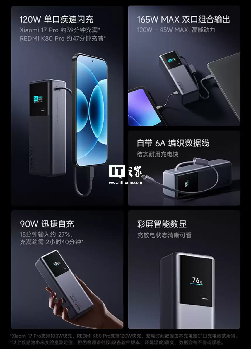 小米 20000mAh 充电宝“PB2165”上市：自带 6A 编织数据线、165W 双口组合输出，首发 269 元
