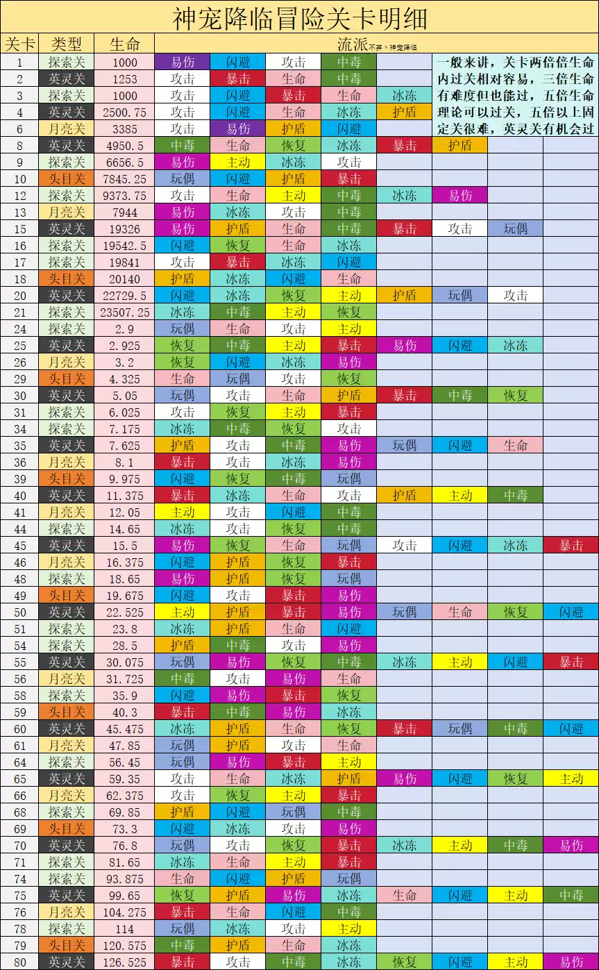 《神宠降临》英灵关卡前期发育攻略