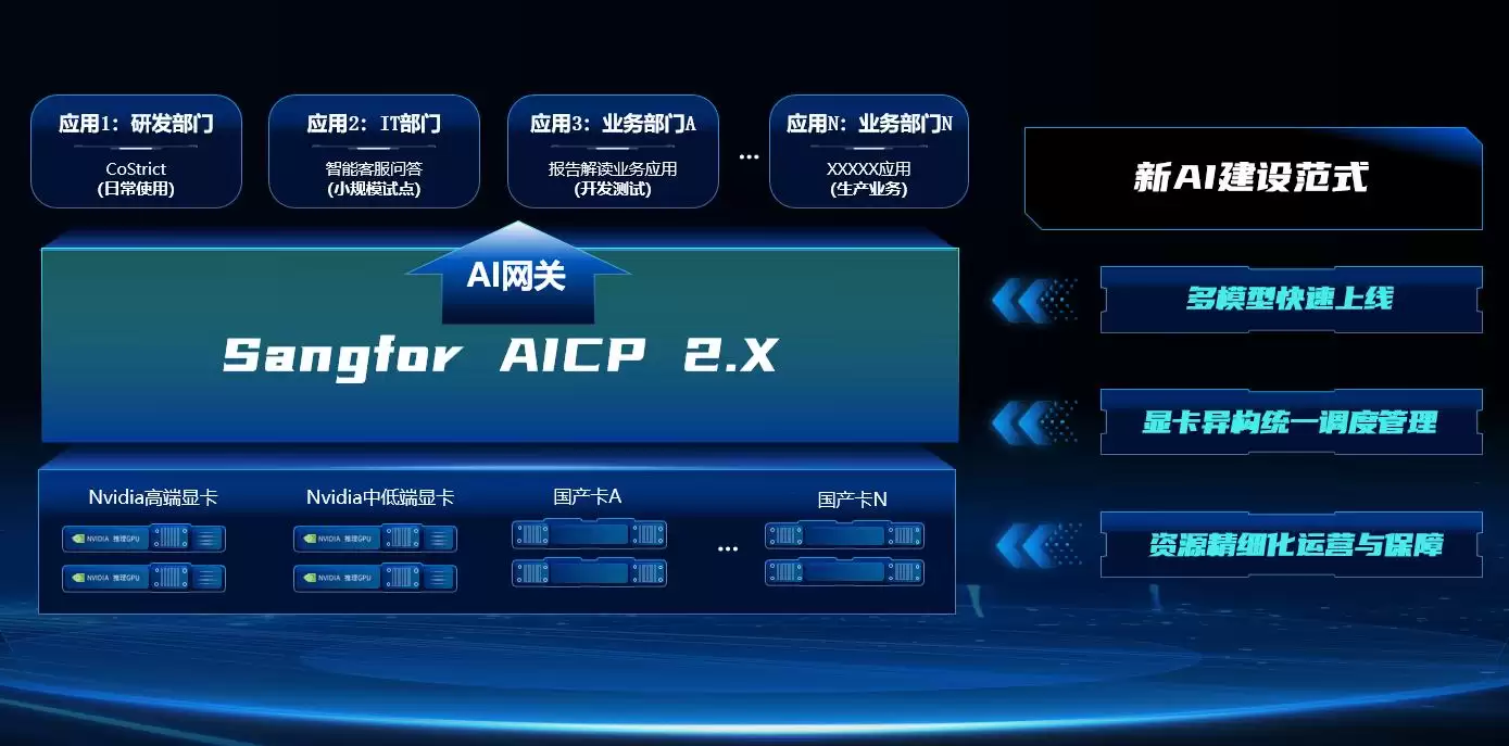 助力AI落地更简单、更安全,深信服2025全新发布4大AI新品