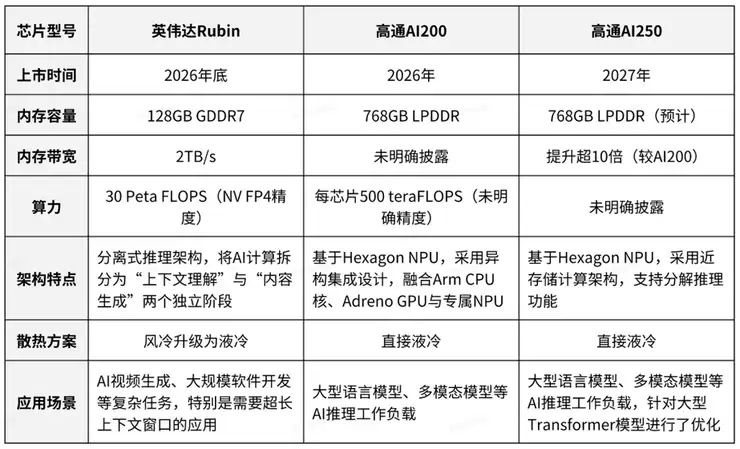 10倍带宽突破、市值暴涨200亿美元,高通能否「分食」千亿级AI推理市场?