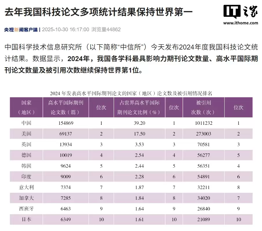 2025 年我国高被引论文数排名世界第 2，与美国仅差 11 篇、差距逐渐缩小
