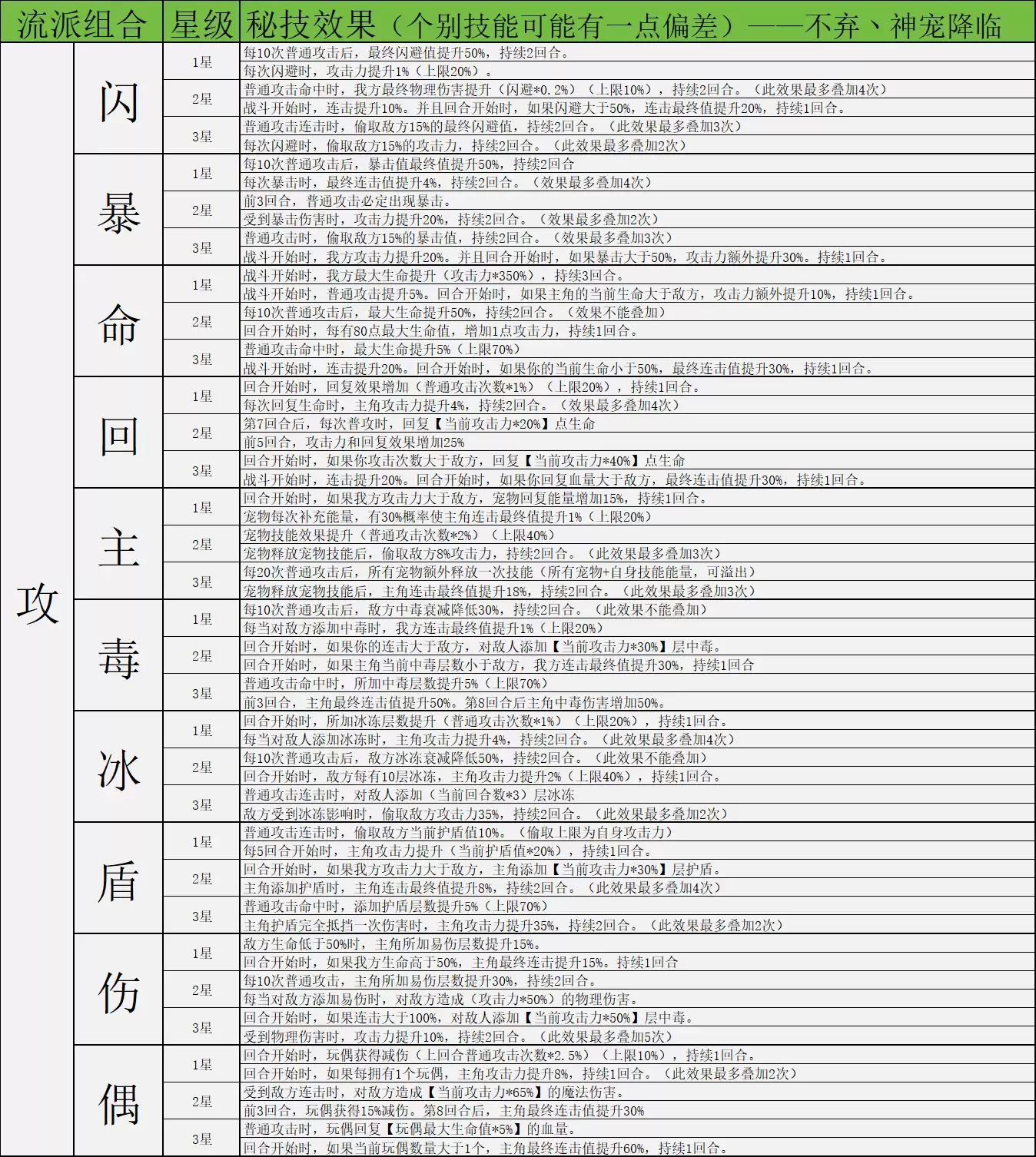 《神宠降临》双属性秘技介绍