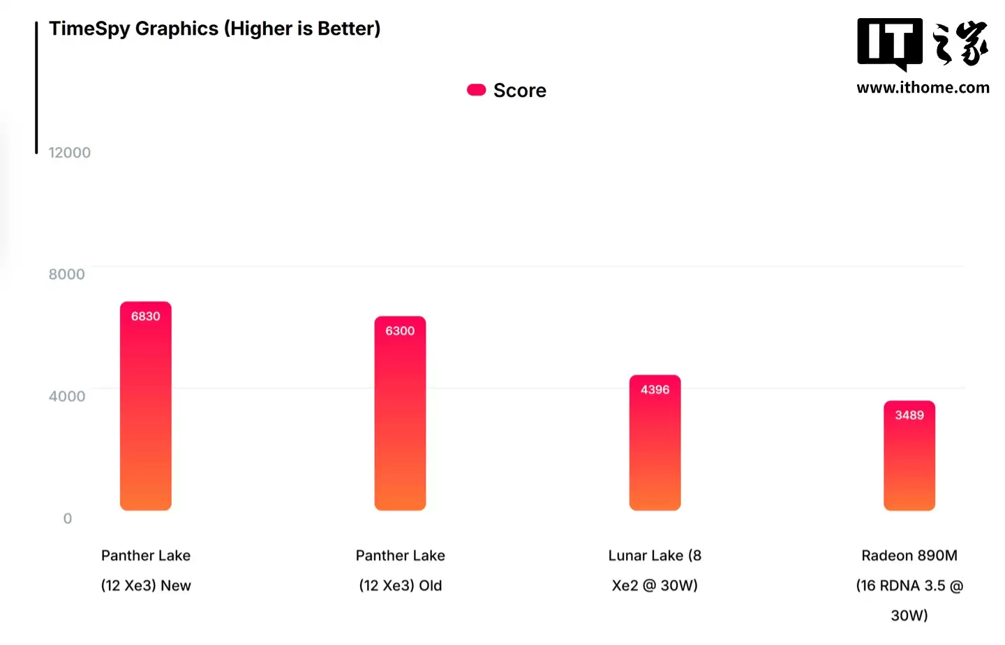 英特尔 Panther Lake 展露锋芒:Xe3 核显性能较 Xe2 提升 55%