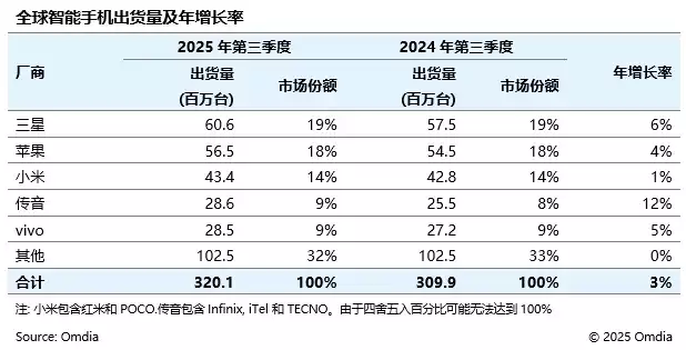 Omdia 报告 2025Q3 全球手机出货量:三星同比增6%、苹果增4%、小米增1%、传音增12%、vivo 增5%