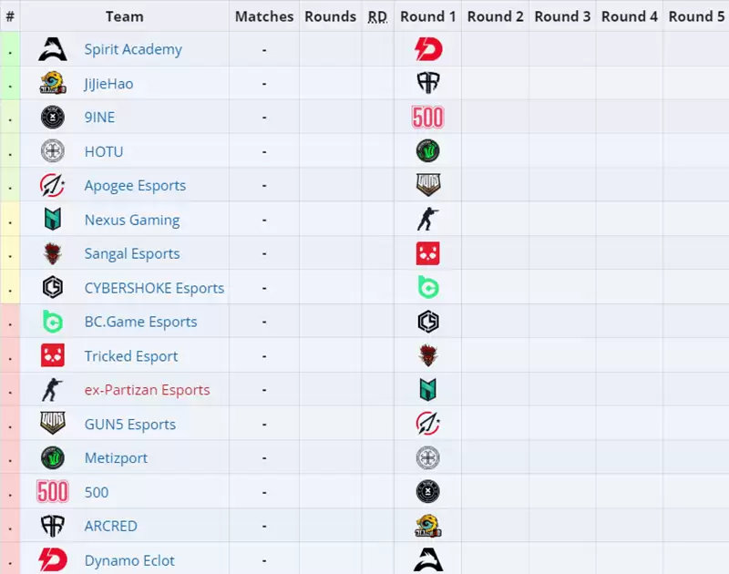 s1mple新队伍首秀8月10号开启,将对阵俄罗斯CYBERSHOKE战队 s1mple新队伍首秀8月10号开启,将对阵俄罗斯CYBERSHOKE战队