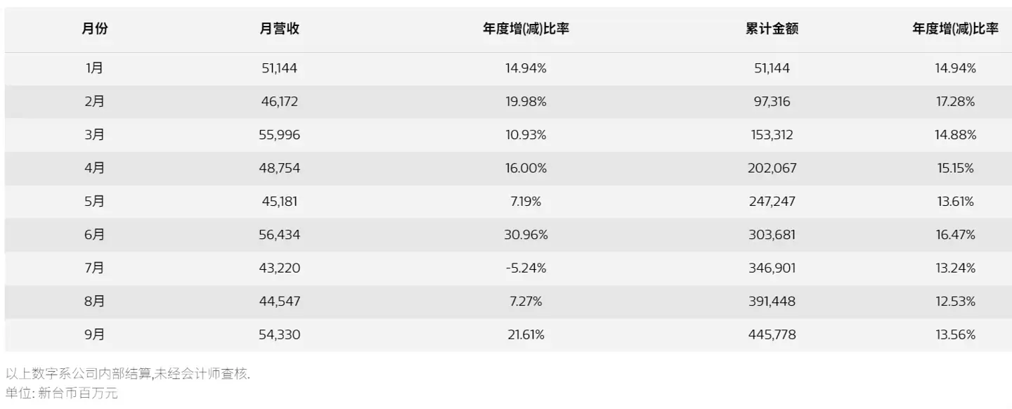 联发科第三季度净利润 254.5 亿元新台币,同比环比双降